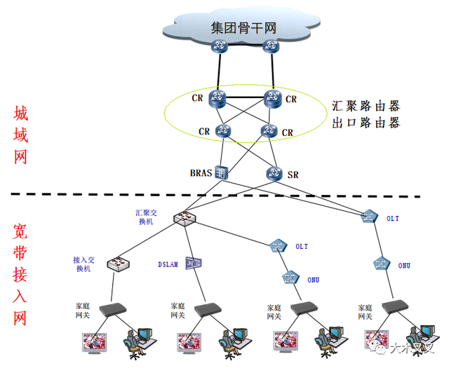 電信運營商網絡架構中的接入設備角色探究