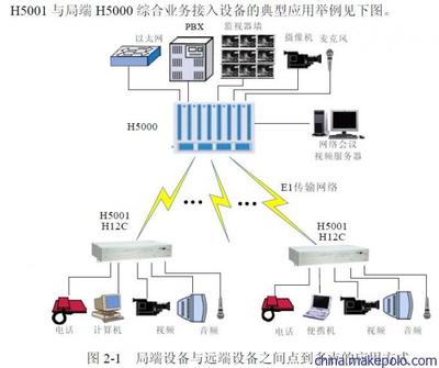 華環H5001綜合業務接入設備 E1傳輸16路電話與網絡的智能化解決方案